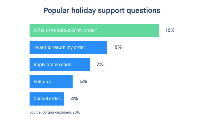 Popular holiday support questions