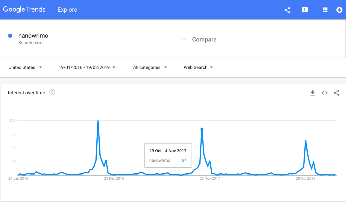 Google Trends chart for #NaNoWriMo