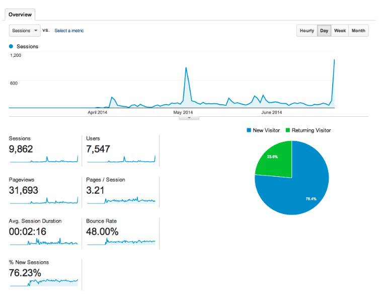 Google Analytics