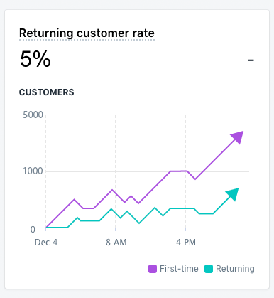 Returning customer rate on Shopify