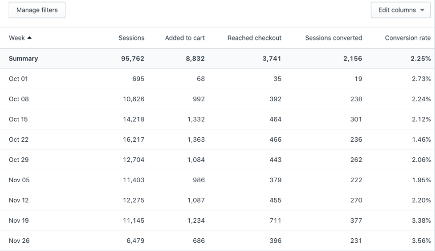 Shopify conversion rate