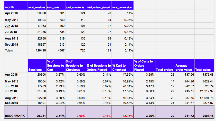 Example of ecommerce store analytical data