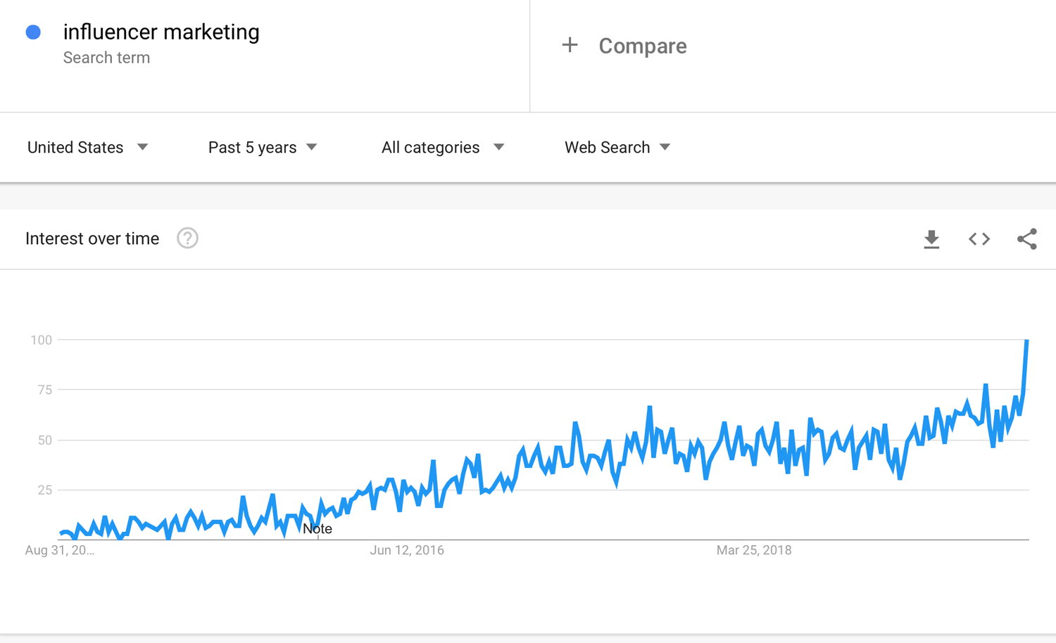 Influencer search statistics