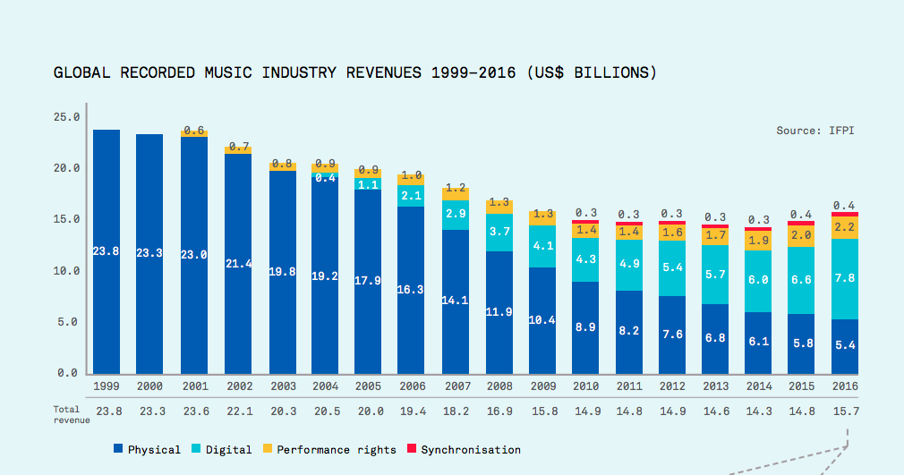 Weltweite Einnahmen der Schallplattenmusikindustrie zwischen 1999 und 2016