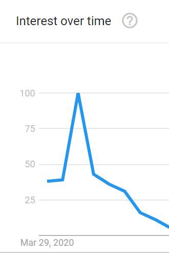 Google Trends in UK lockdown