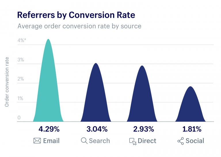 Graph showing referrers by conversion rate